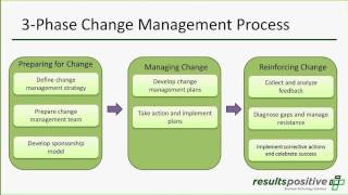 PMO Organizational Change Management [upl. by Seve]