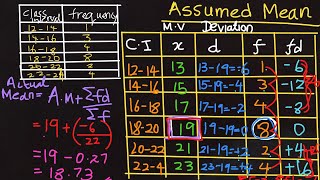 Assumed MEAN 🧿 MID VALUEx Deviation d Modal class Frequencyf  £ fx ♓️ 🎼📊 Actual Mean 4️⃣ [upl. by Uhile]