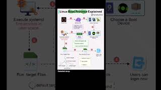 Linux boot process Embedded duniya [upl. by Glenna327]