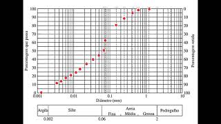 Classificação Granulométrica [upl. by Davide]