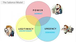 The SALIENCE Model for STAKEHOLDERS PMP [upl. by Amehsat917]