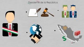 México  Poder ejecutivo [upl. by Selry]