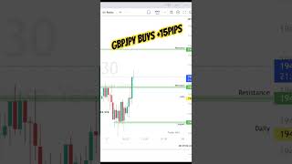 Simple Breakout strategy GBPJPY Buys 15 pips [upl. by Asusej241]