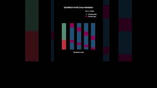 Stratified K Fold Cross Validation in Machine Learning shorts artificialintelligence [upl. by Sigler]