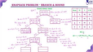 StateSpace Tree Knapsack Problem  Branch amp Bound Technique  L103  Design amp Analysis of Algorithm [upl. by Nnoryt389]