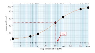 How to plot a dose response curve and measure EC50 Key concepts in pharmacology [upl. by Kitarp]