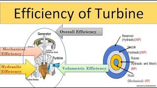 Efficiencies of turbine [upl. by Letsyrk200]