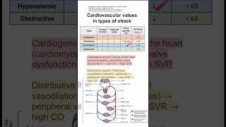 Cardiovascular values in types of shock [upl. by Enomis]