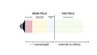 Acoustic Fields Near Field Far Field Free Field Diffuse Field [upl. by Anelam856]