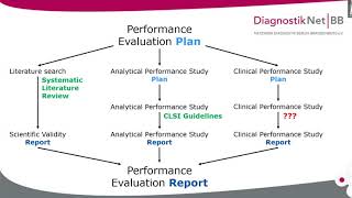 Mastering the challenges In vitro Diagnostics Directive IVDR and clinical performance [upl. by Aggri812]