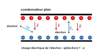 Mouvement dans un champ électrique uniforme  Terminale spécialité physique [upl. by Zeuqcaj]