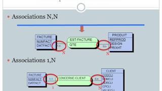Modèle entité association [upl. by Anna-Maria]
