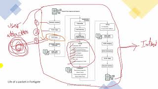 Fortigate  DOS Policy  DOS Policy Threshhold  Troubleshooting [upl. by Nicram946]