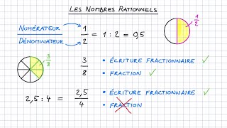 Les nombres rationnels [upl. by Naples]