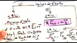 Résumé Loi de Newton 2BAC PC SVT SM STE STM [upl. by Adriene]