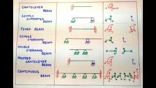 Types of Beams  Types of Supports  Support Reactions of Beams [upl. by Sukhum156]