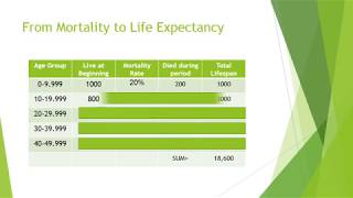 Computing Life Expectancy from Mortality Tables [upl. by Hillhouse]