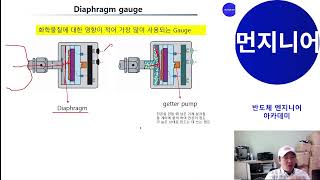 반도체 엔지니어 아카데미  반도체 설비에 사용되는 vacuum gauge 의 종류와 원리 진공을 사용하는 이유와 활용 방법 [upl. by Latham]