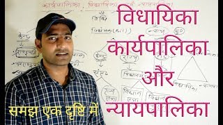 विधायिका कार्यपालिका और न्यायपालिका समझ एक दृष्टि में [upl. by Cannell]