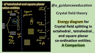 Chemistry class 12 CFSE of square planar  tetrahedral and octahedral entitiees comparison [upl. by Mcevoy539]