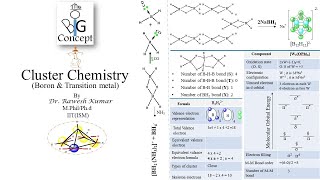 Cluster Chemistry Borane amp Transition metalthebigconceptpgtopics6291 [upl. by Eahsel]