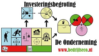 Investeringsbegroting va een bakkerij [upl. by Casteel]