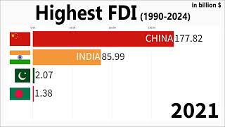 Foreign Direct Investment India FDI in INDIA 1990  2024 [upl. by Cyd101]