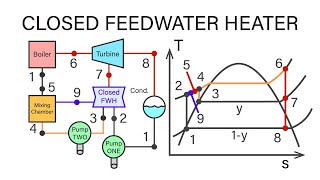 Mechanical Engineering Thermodynamics  Lec 20 pt 6 of 7 Closed Feedwater Heater [upl. by Alexei]