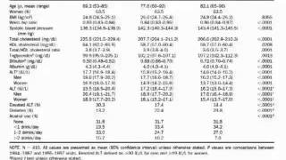 Serum Levels of Alanine Aminotransferase Decrease With Age in Longitudinal Analysis [upl. by Koss257]