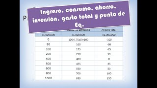 Consumo Ahorro Inversión Gasto total planeado y punto de equilibrio [upl. by Diantha]