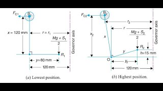 VTU DOM 18ME53 M3 L7 Hartnell Governor Problems [upl. by Gan]