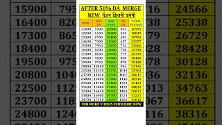 Revised pension after DA 50 MERGE IN BASIC PENSION 7thpay pension [upl. by Alvar]