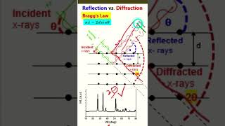 Secret Behind Braggs law nλ  2dsinθ Reflection angle vs Diffraction angle [upl. by Llehsram505]