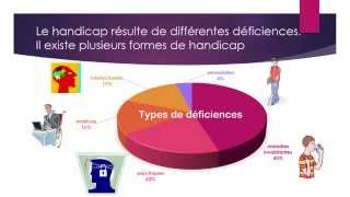 Handicap  définition types [upl. by Ycnej]