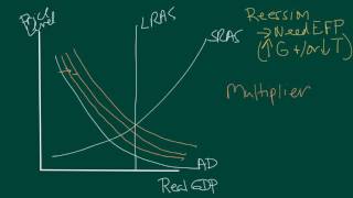 Fiscal policy ADAS the multiplier and crowding out [upl. by Evangelin]