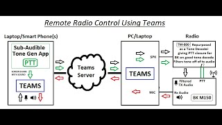 Using MS Teams to Remotely Control a Radio [upl. by Aeriell]