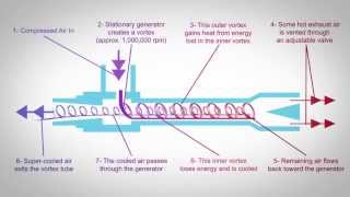 Vortex Tube Technology [upl. by Alemaj]