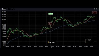 Chart e previsioni BTC 14 11 2024 [upl. by Reece]