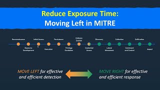 Reduce Exposure Time Moving Left in MITRE [upl. by Nolra]