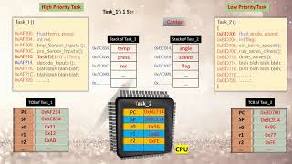 Basics of Context and Context Switching in an Operating System or Real Time Operating System RTOS [upl. by Savanna]