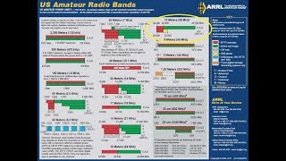 Learning The HF Ham Bands 10 meters28mhz Introduction to HF [upl. by Inoliel]