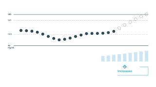 How ControlIQ Technology Works on the tslim X2 Insulin Pump [upl. by Lira]