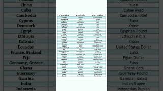 Countries Capitals and Currencies List  Learn World Capitals amp Currencies  Global Knowledge [upl. by Sivrad]