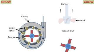 Kaplan Turbine Working Animation [upl. by Keelby]