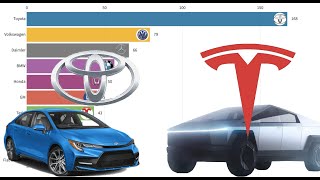 Largest Automakers by Market Capitalization 20102020 [upl. by Morton]