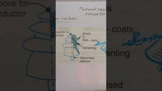 Pin type insulator [upl. by Enilrad]