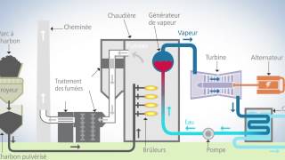Une centrale à charbon supercritique comment ça marche [upl. by Belen]