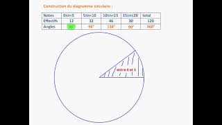 Diagramme circulaire 5ème [upl. by Aztin]