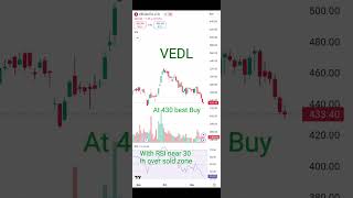 VEDL  Oversold  Support dividendinvesting trading stockmarket VEDL vedanta [upl. by Ahseram791]