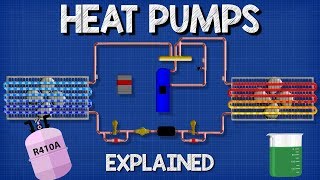 Heat Pumps Explained  How Heat Pumps Work HVAC [upl. by Madian605]